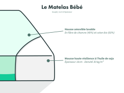 Schéma du Matelas bébé